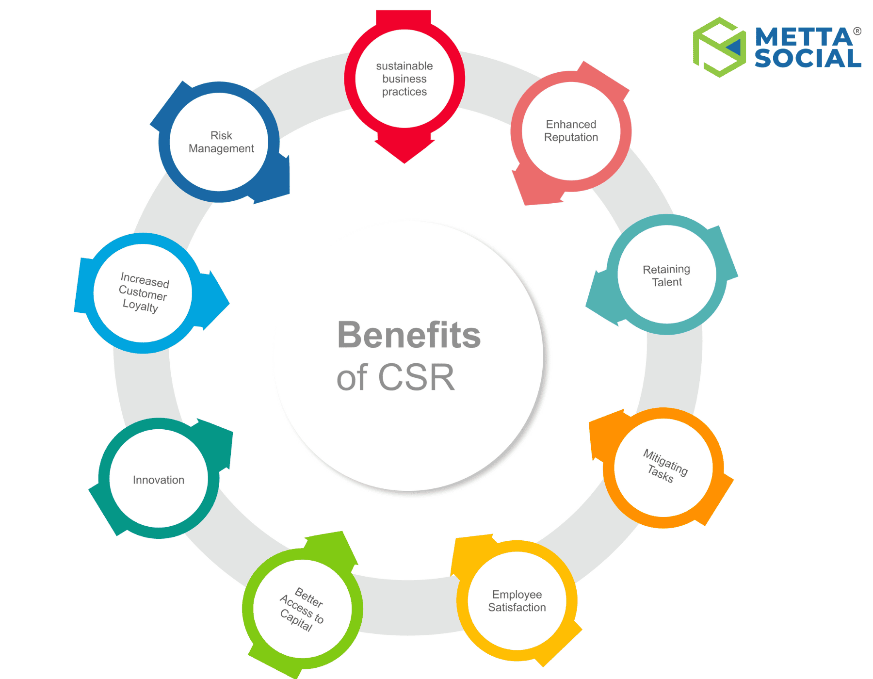 Benefites of  CSR
