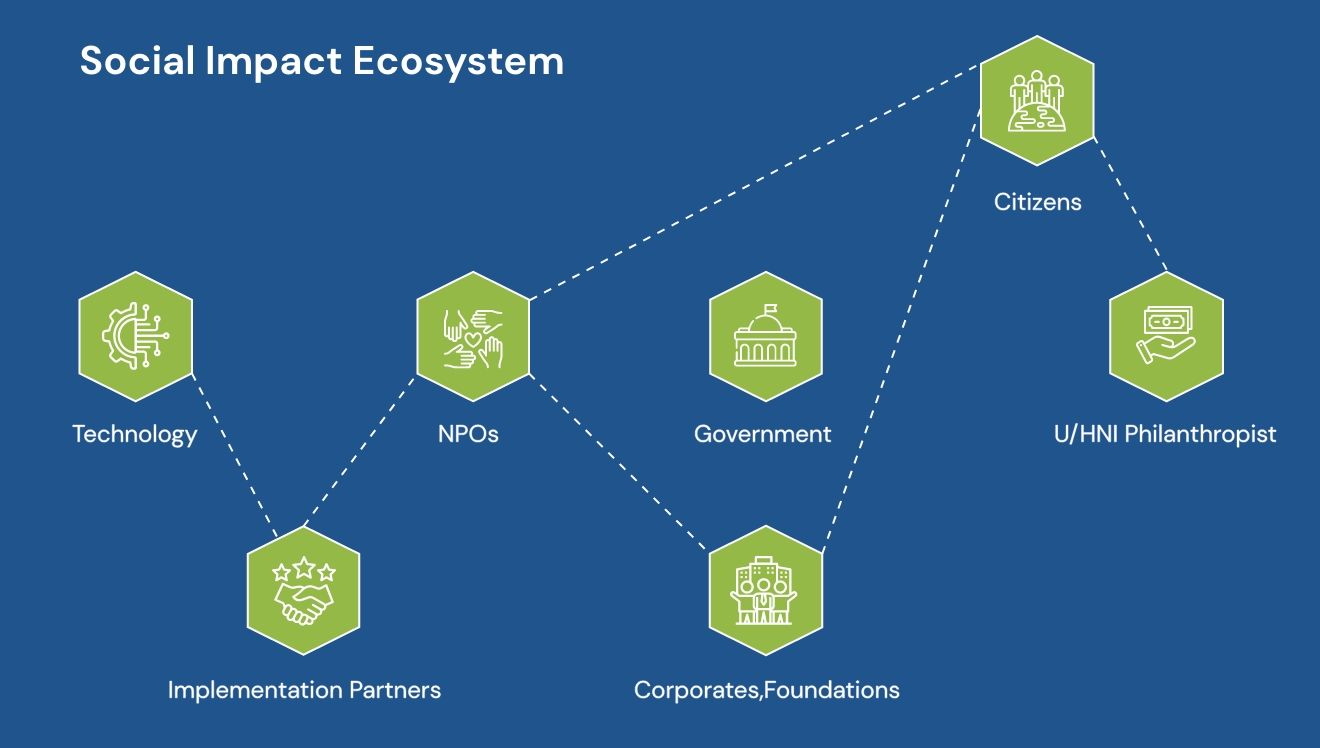 Social Impact ecosystem for doing good